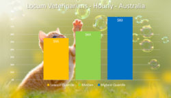 Veterinary Salary Survey - Veterinarian Salary- Veterinary Nurse Salary - Locum Veterinarian Hourly Rates