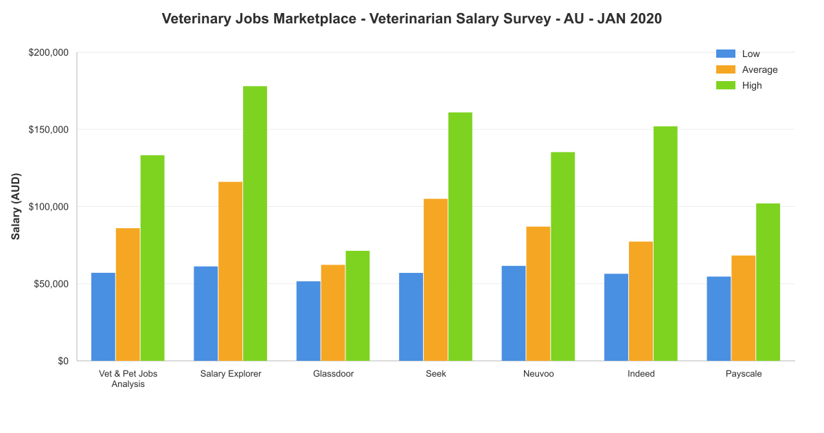 Veterinarian salary survey chart – Australia – January 2020