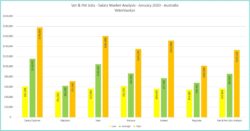 Salary Survey – January 2020 – Veterinarian - Australia