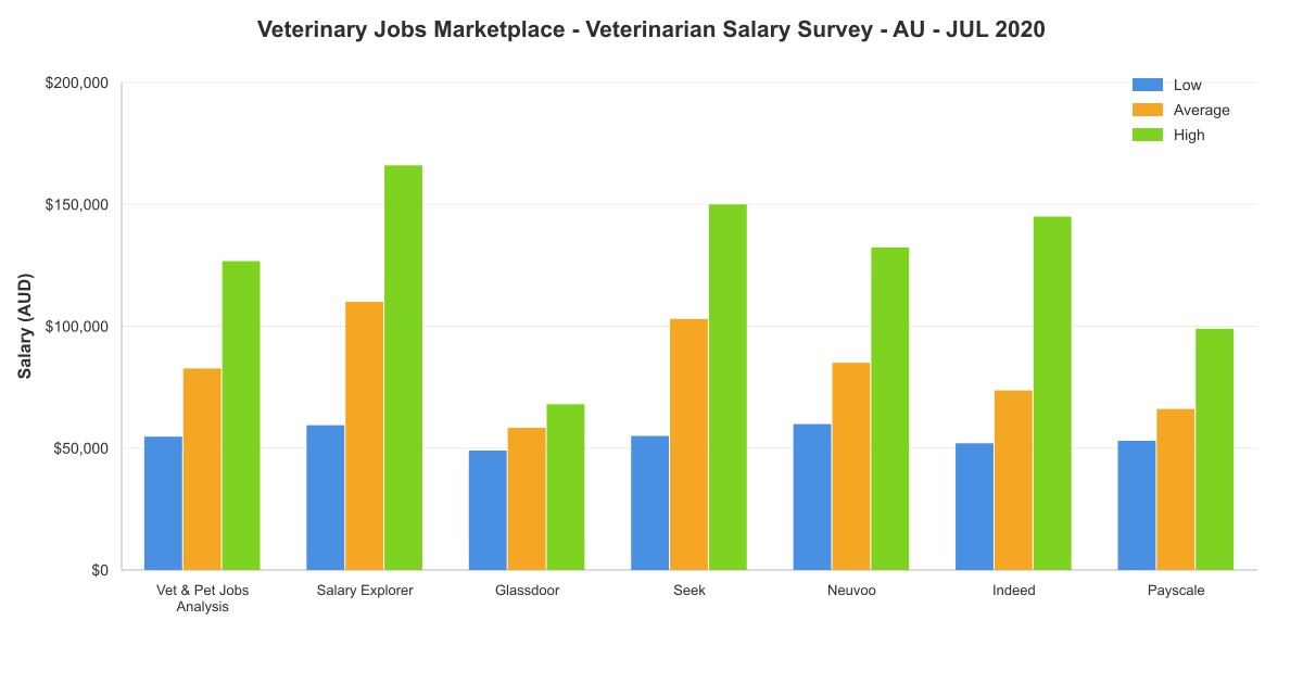 Veterinarian salary survey chart – Australia – July 2020
