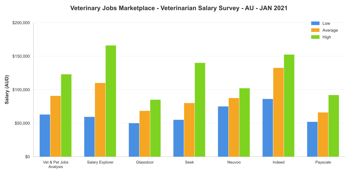 Veterinarian salary survey chart – Australia – January 2021
