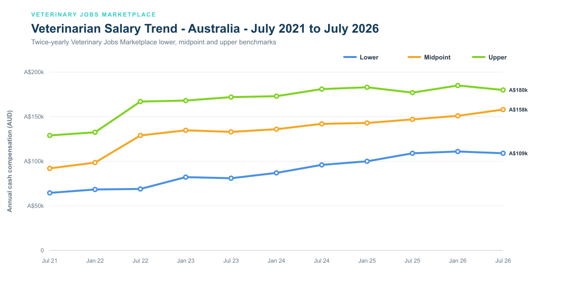 Australia veterinarian salary five-year trend