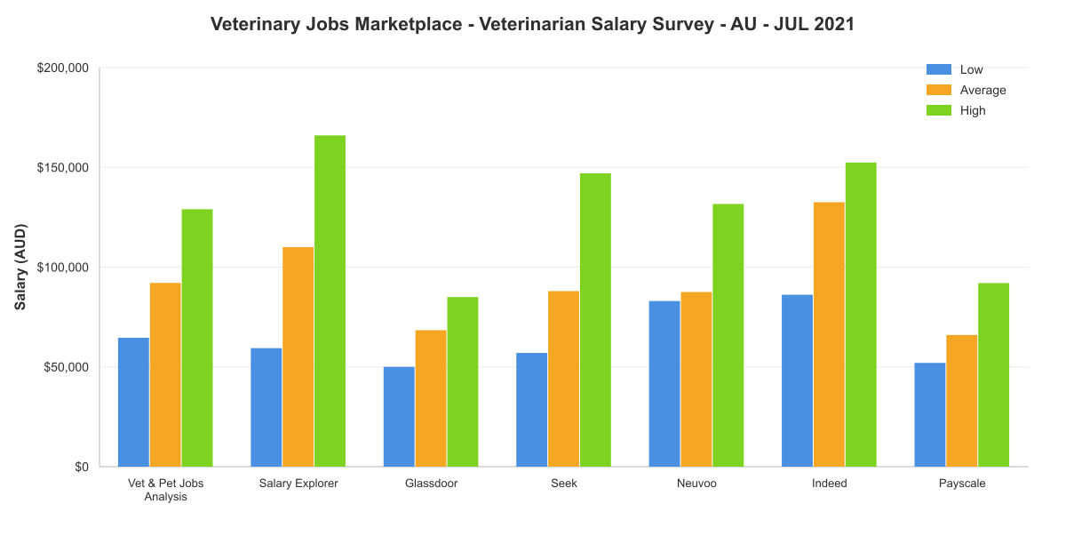 Veterinarian salary survey chart – Australia – July 2021