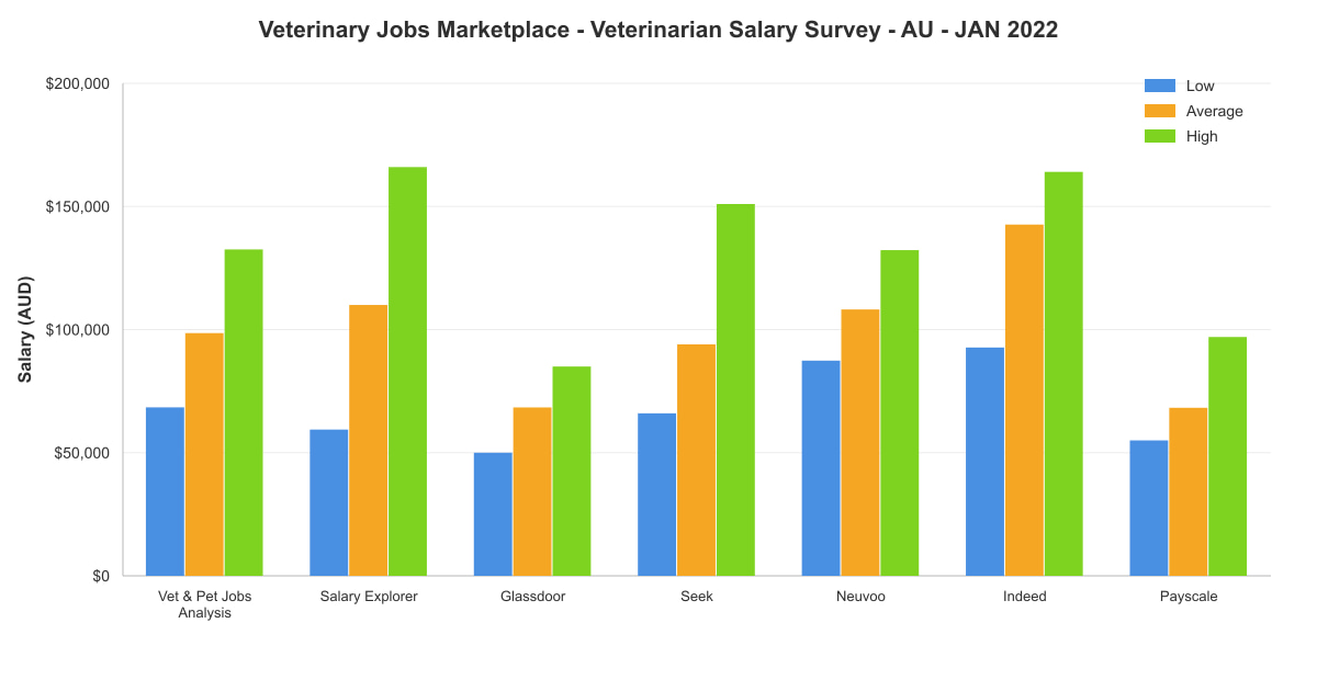 Veterinarian salary survey chart – Australia – January 2022