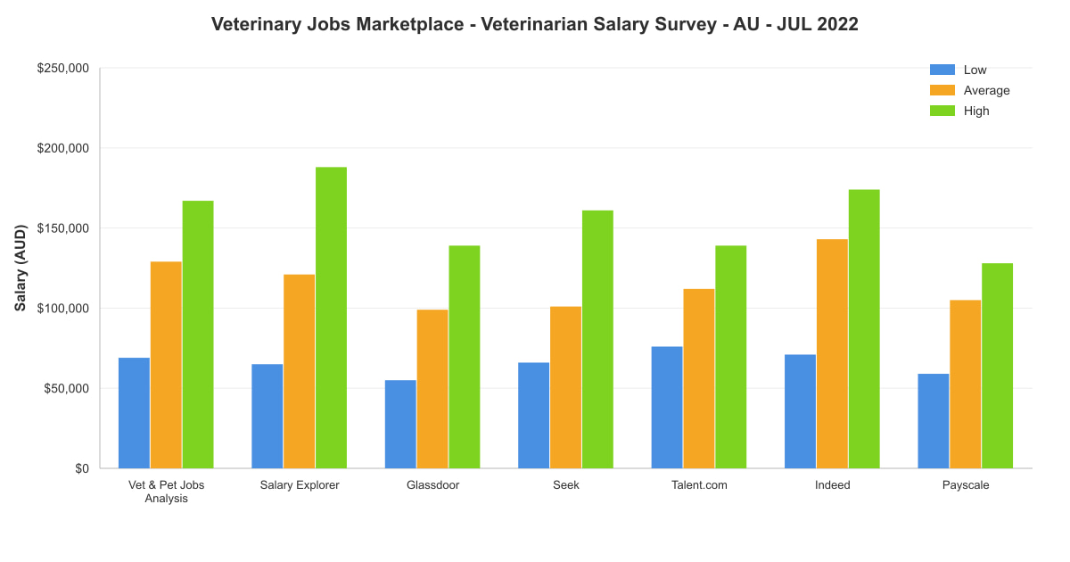Veterinarian salary survey chart – Australia – July 2022