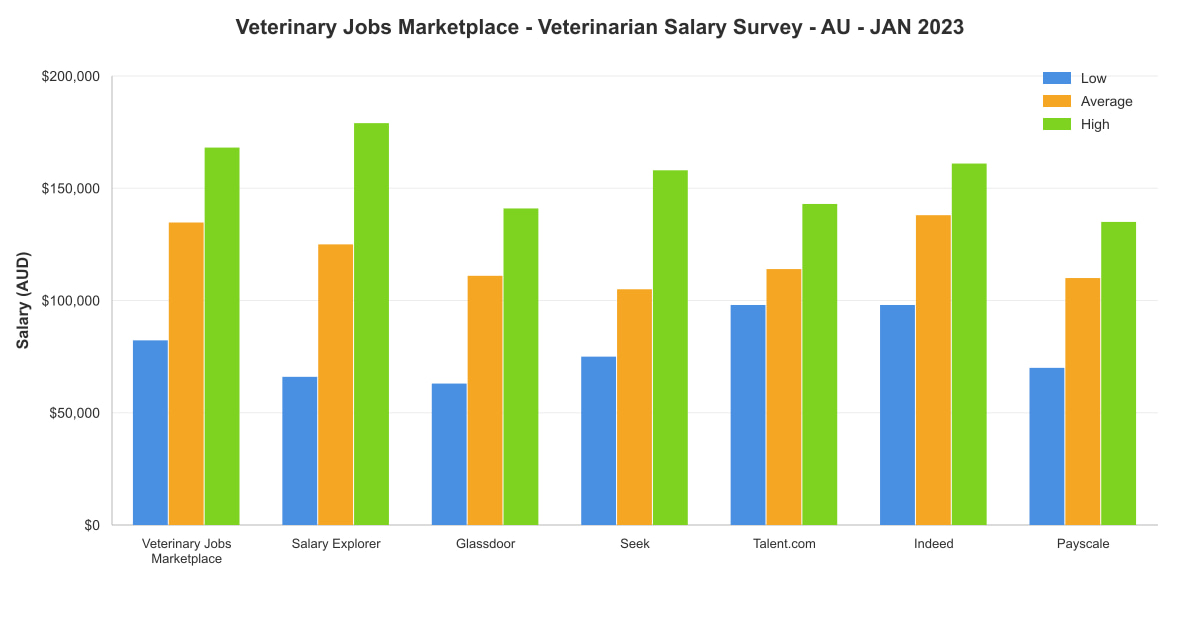 Veterinarian salary survey chart – Australia – January 2023