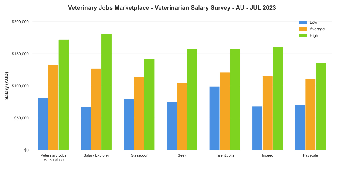 Veterinarian salary survey chart – Australia – July 2023