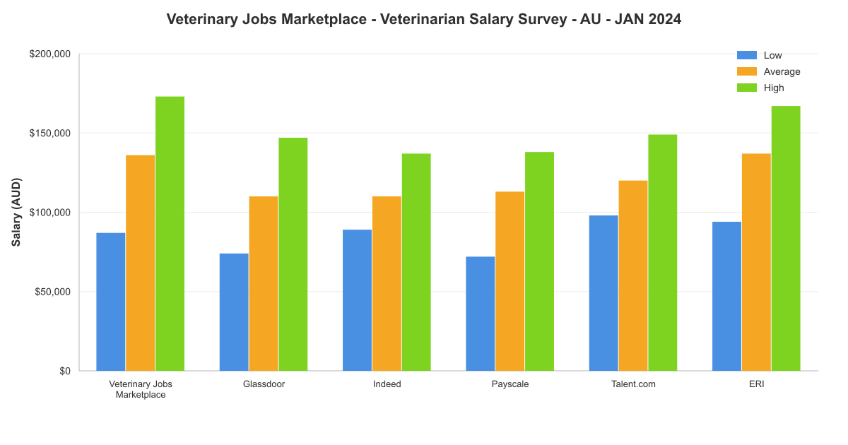 Veterinarian salary survey chart – Australia – January 2024