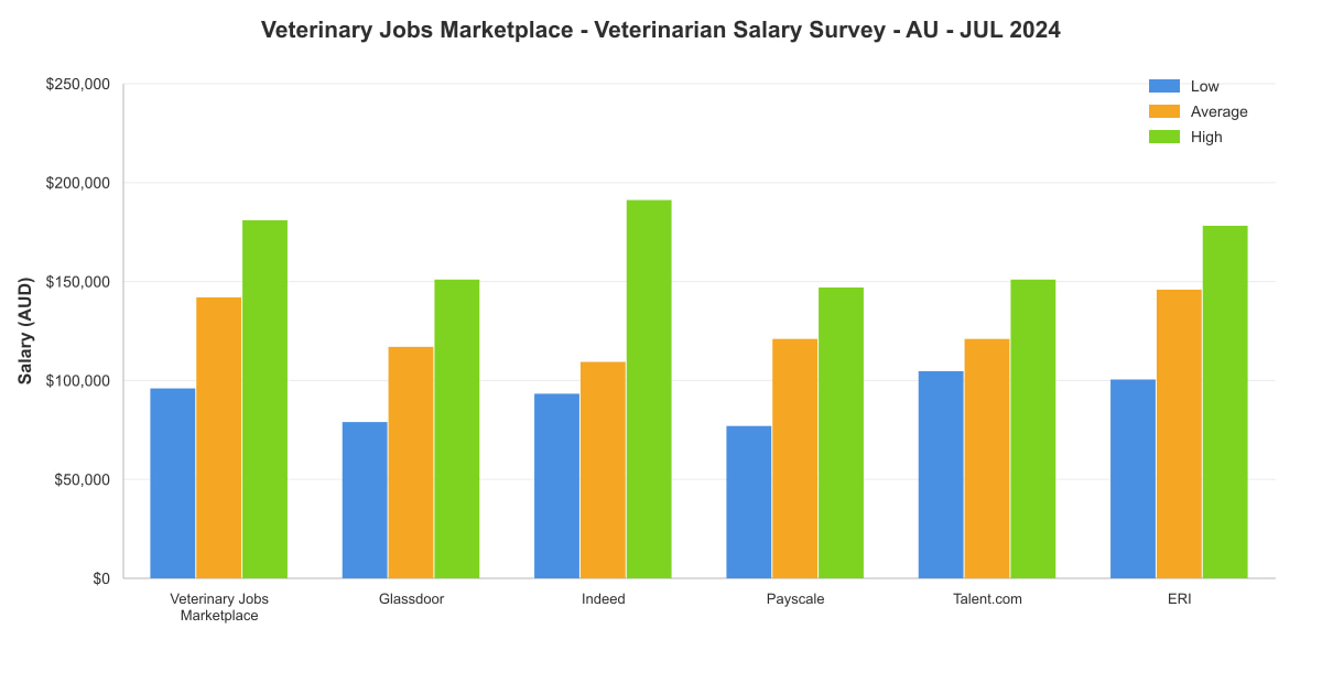 Veterinarian salary survey chart – Australia – July 2024
