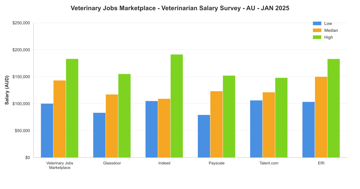 Veterinarian salary survey chart – Australia – January 2025