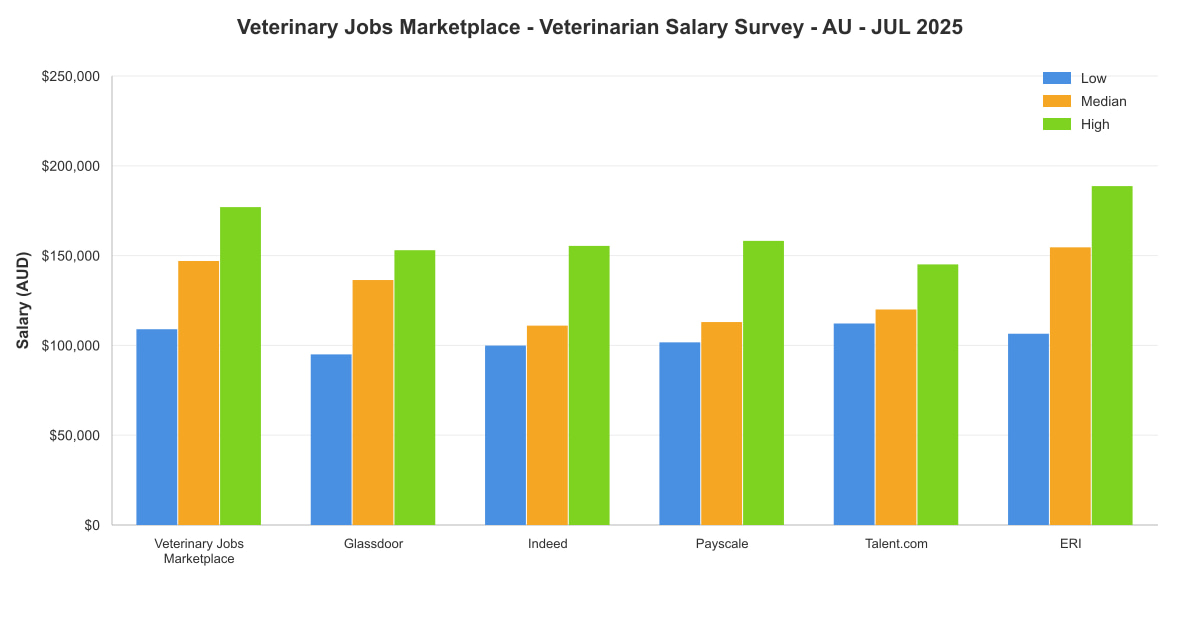 Veterinarian salary survey chart – Australia – July 2025