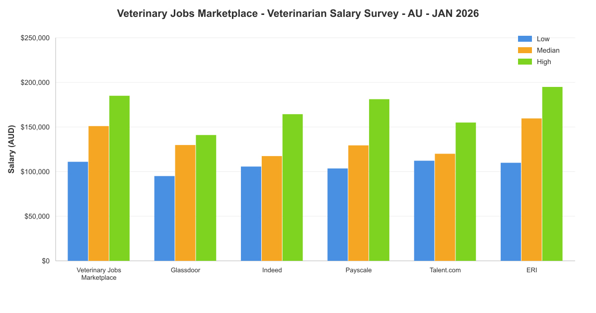Veterinarian salary survey chart – Australia – January 2026
