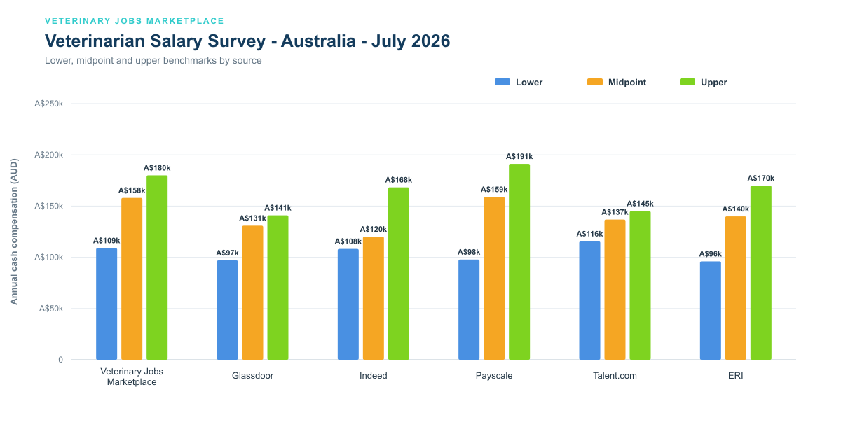 Australia veterinarian salary by source – July 2026